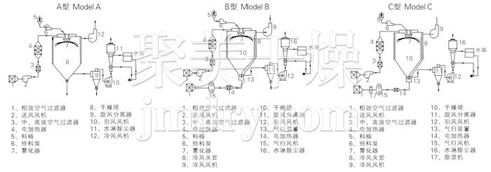 中藥浸膏噴霧干燥機(jī)結(jié)構(gòu)示意圖